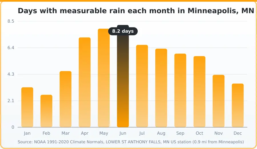Chart of the average number of days with measurable rain each month in Minneapolis, MN — the damp stretches that put the load on dryers. Highest Jun at 8.2 days, lowest Feb at 2.6 days.